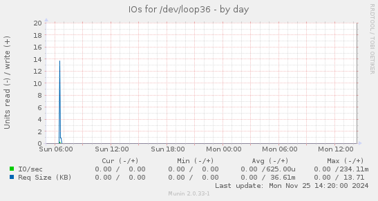 IOs for /dev/loop36