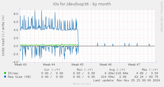 IOs for /dev/loop36