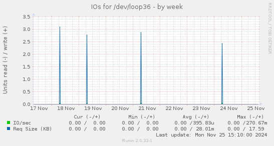 IOs for /dev/loop36