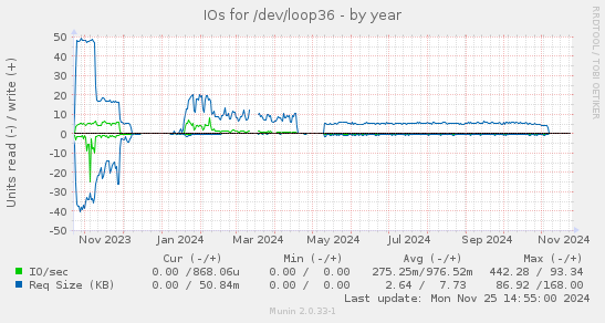 IOs for /dev/loop36