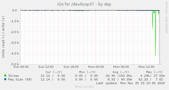 IOs for /dev/loop37