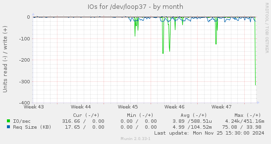 IOs for /dev/loop37