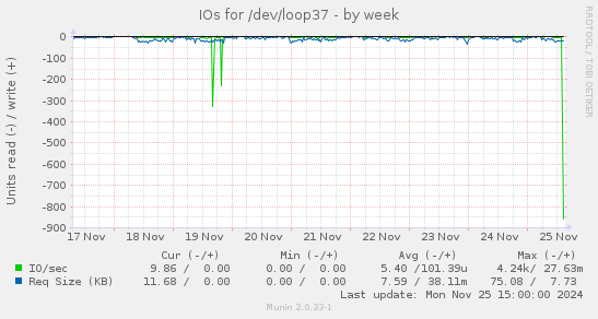 IOs for /dev/loop37