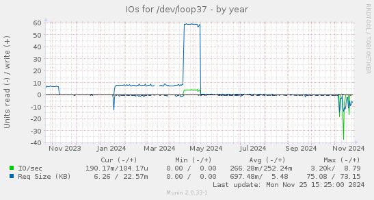 IOs for /dev/loop37