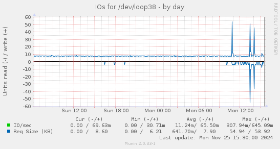 IOs for /dev/loop38