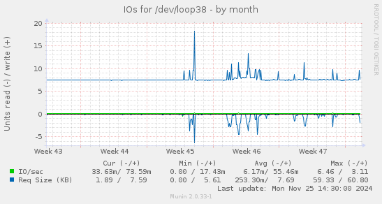 IOs for /dev/loop38