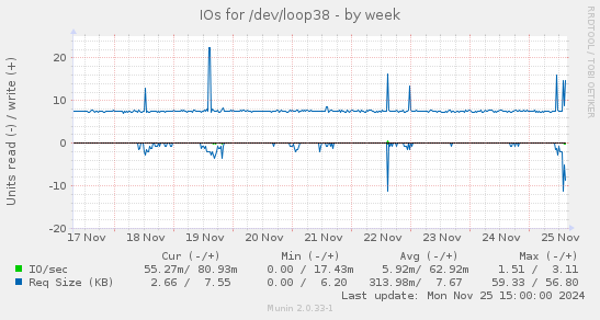 IOs for /dev/loop38