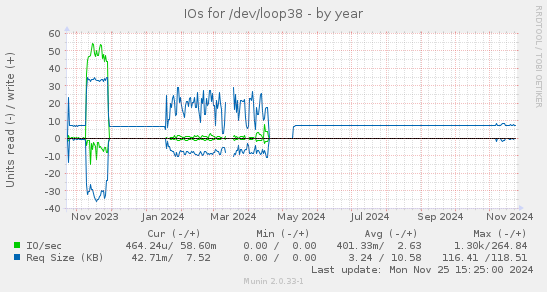 IOs for /dev/loop38