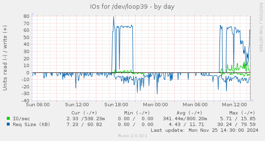 IOs for /dev/loop39