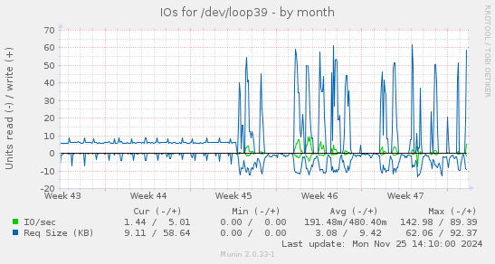 IOs for /dev/loop39