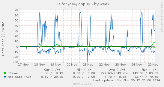 IOs for /dev/loop39