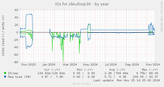 IOs for /dev/loop39