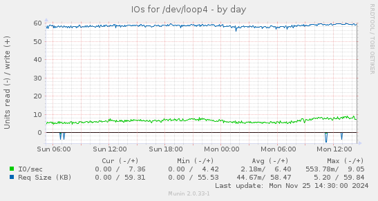 IOs for /dev/loop4