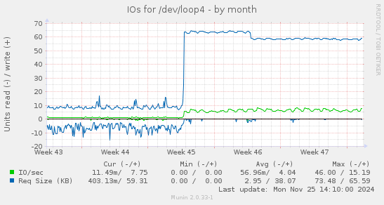 IOs for /dev/loop4