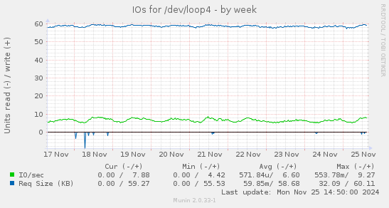 IOs for /dev/loop4