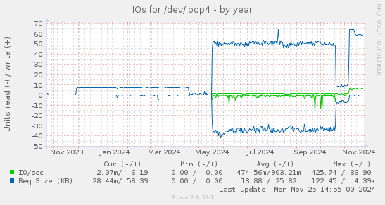 IOs for /dev/loop4