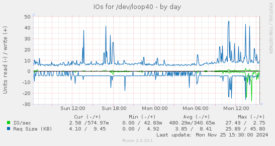 IOs for /dev/loop40