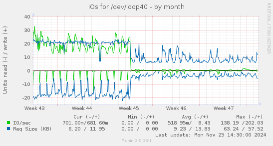 IOs for /dev/loop40