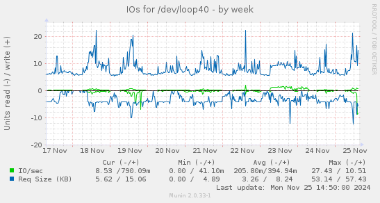 IOs for /dev/loop40