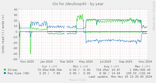 IOs for /dev/loop40