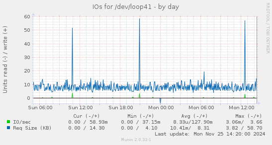 IOs for /dev/loop41