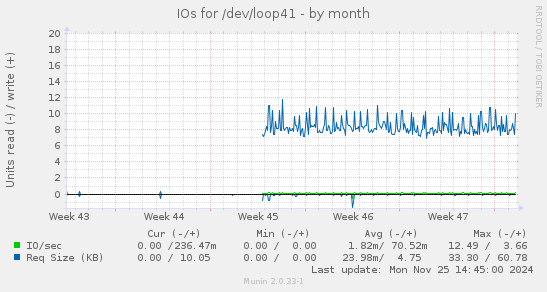 IOs for /dev/loop41