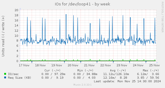 IOs for /dev/loop41