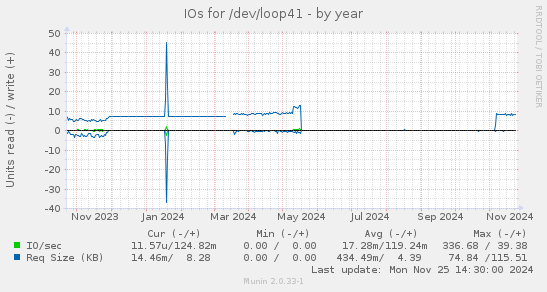 IOs for /dev/loop41