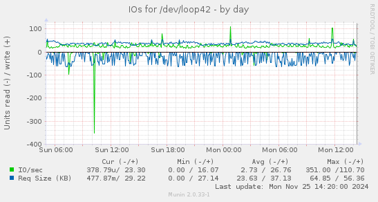 IOs for /dev/loop42