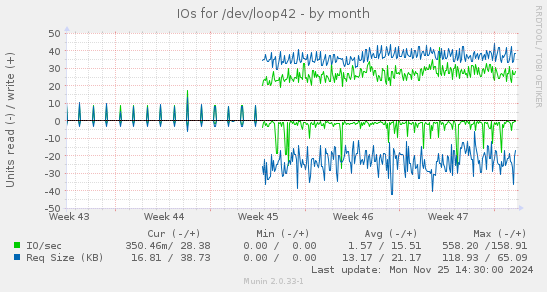 IOs for /dev/loop42