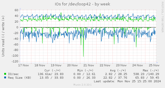 IOs for /dev/loop42