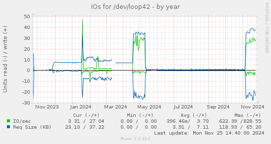 IOs for /dev/loop42