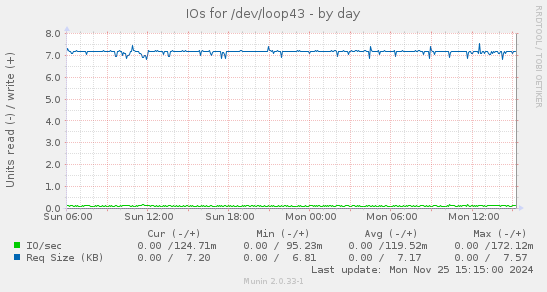 IOs for /dev/loop43