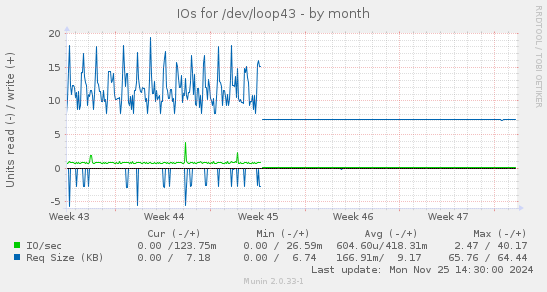 IOs for /dev/loop43