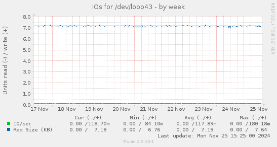 IOs for /dev/loop43