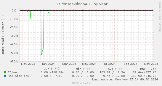 IOs for /dev/loop43