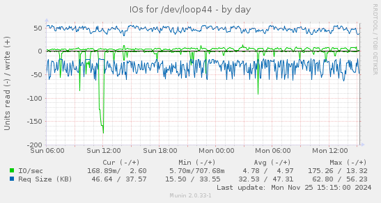 IOs for /dev/loop44