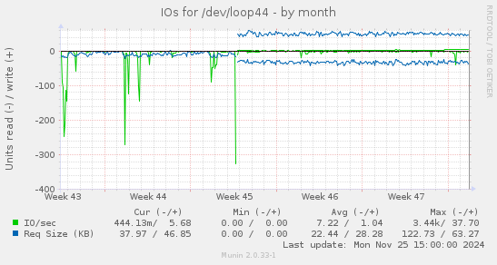 IOs for /dev/loop44