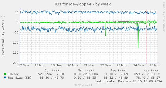 IOs for /dev/loop44