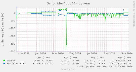 IOs for /dev/loop44