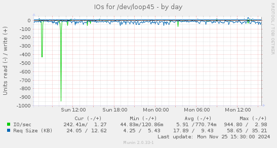 IOs for /dev/loop45