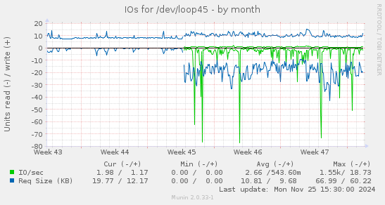 IOs for /dev/loop45