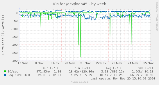 IOs for /dev/loop45