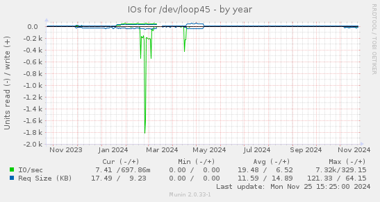 IOs for /dev/loop45