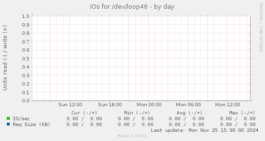 IOs for /dev/loop46