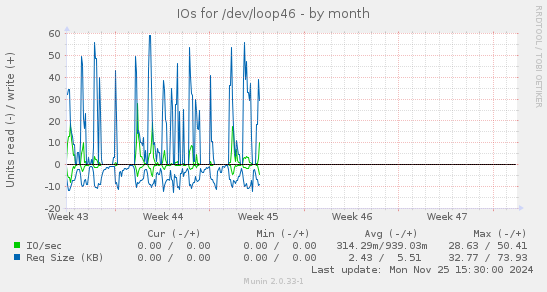 IOs for /dev/loop46