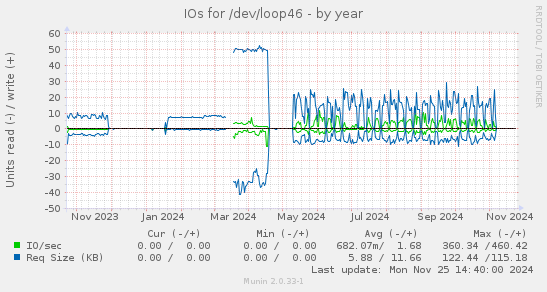 IOs for /dev/loop46