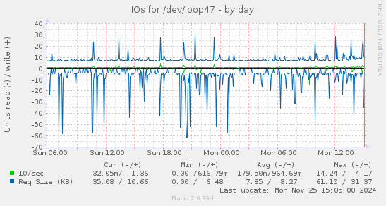 IOs for /dev/loop47