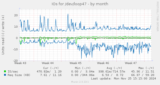 IOs for /dev/loop47