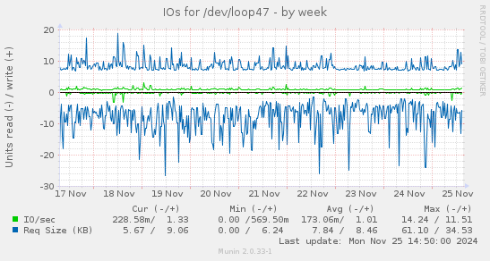 IOs for /dev/loop47